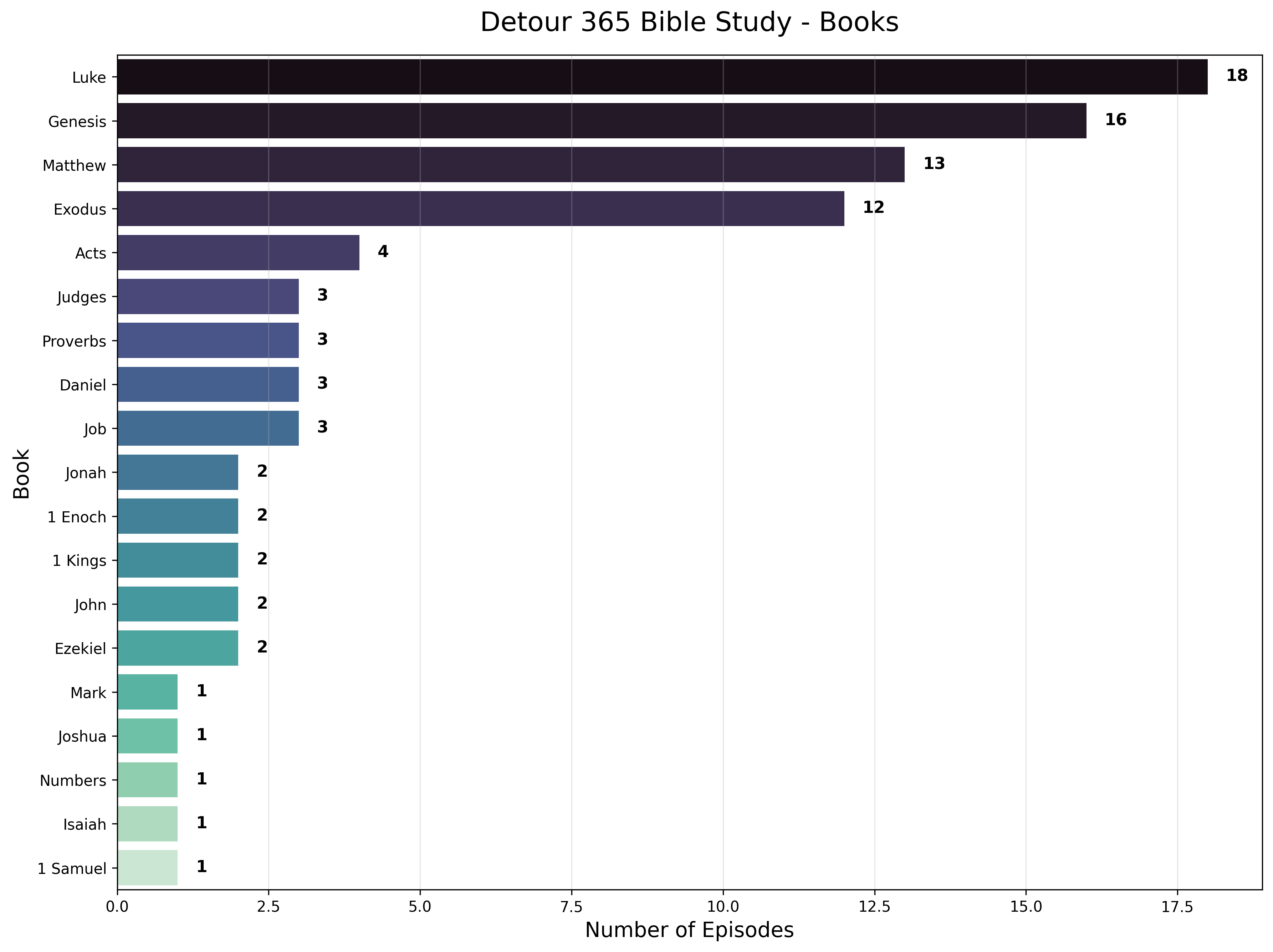 Bar Chart of Books featured in Detour 365 Podcast Episodes