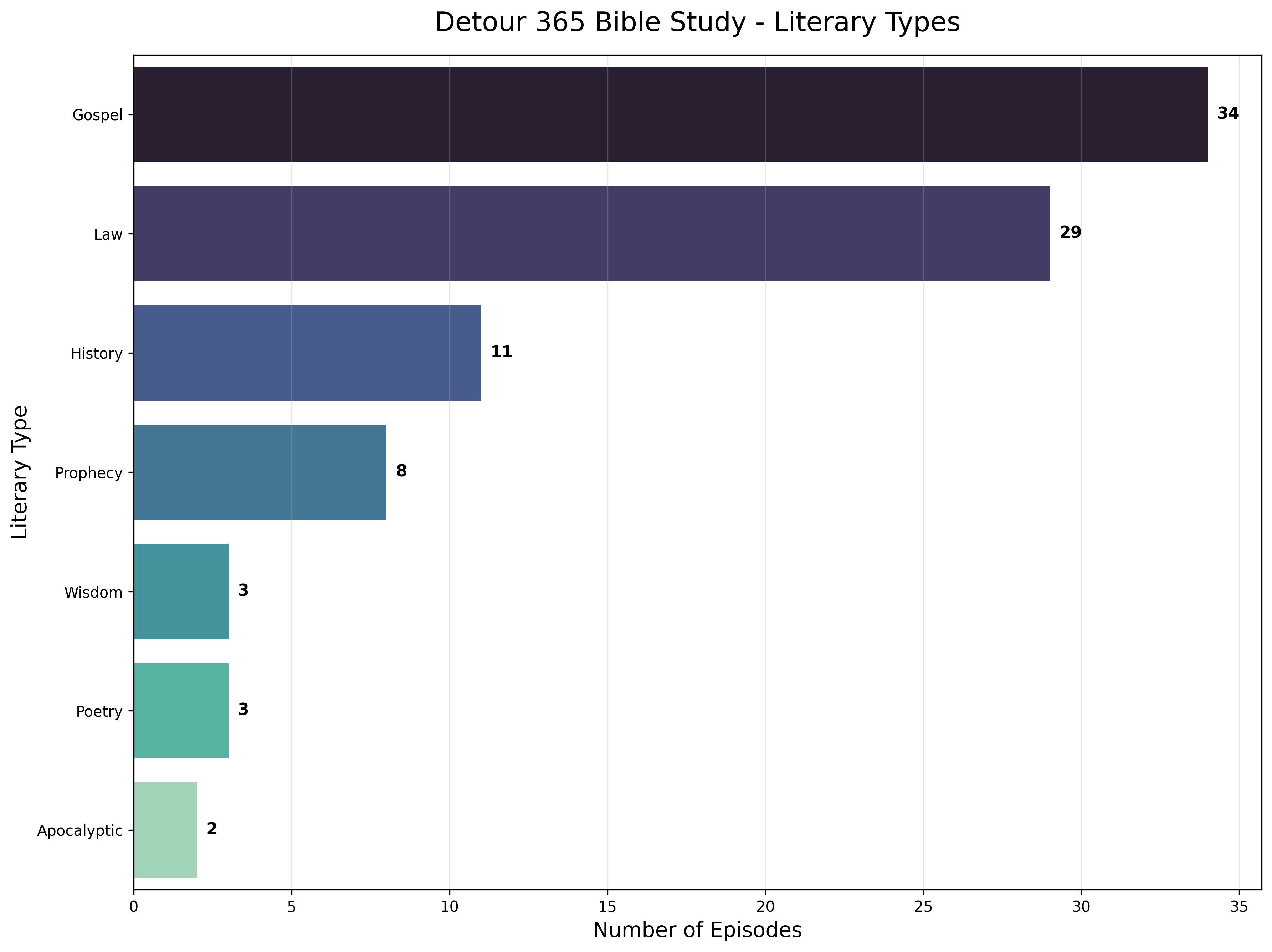 Bar Chart of Literary Types featured in Detour 365 Podcast Episodes