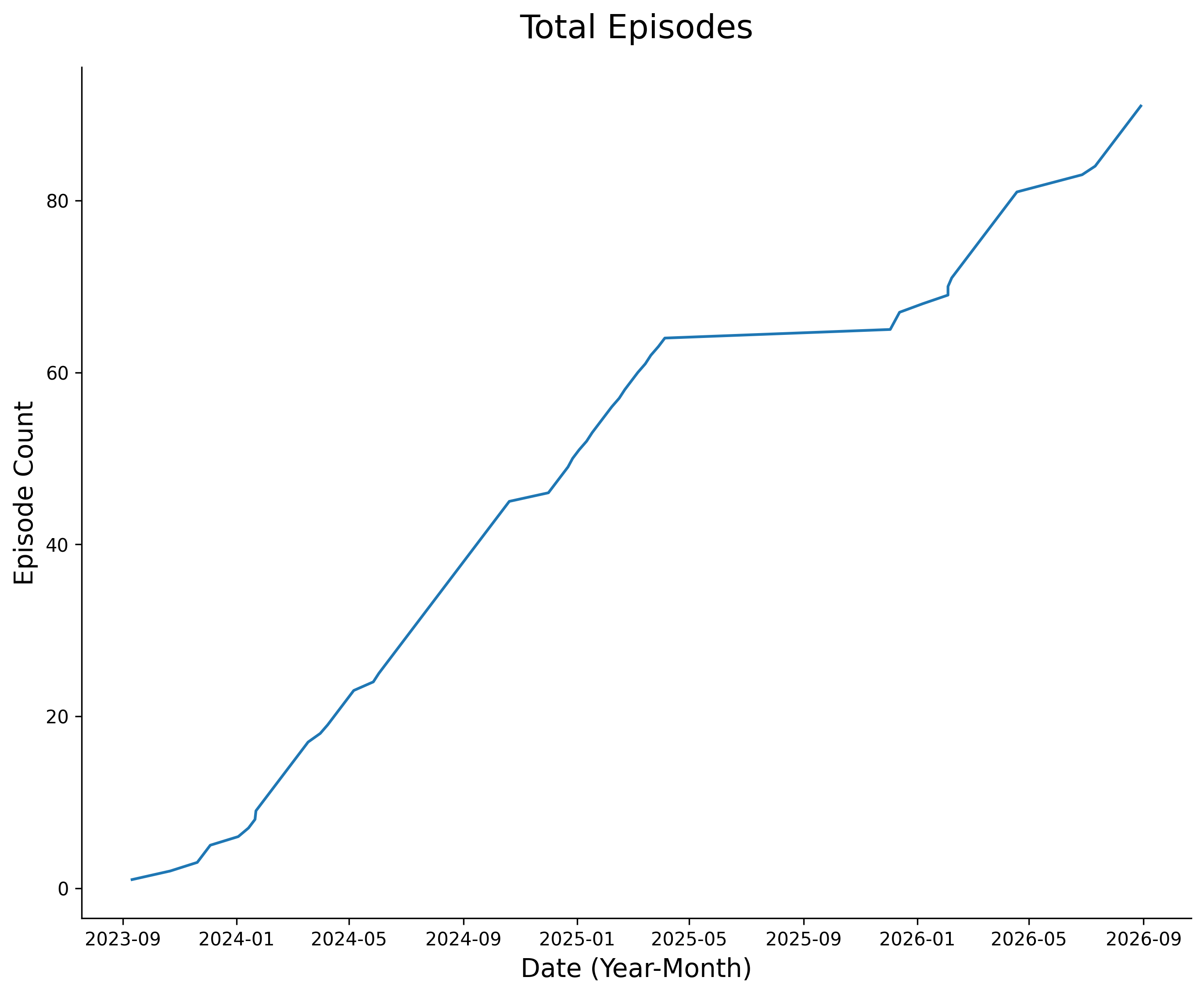 Line Chart Showing Detour 365 Podcast Episode Count