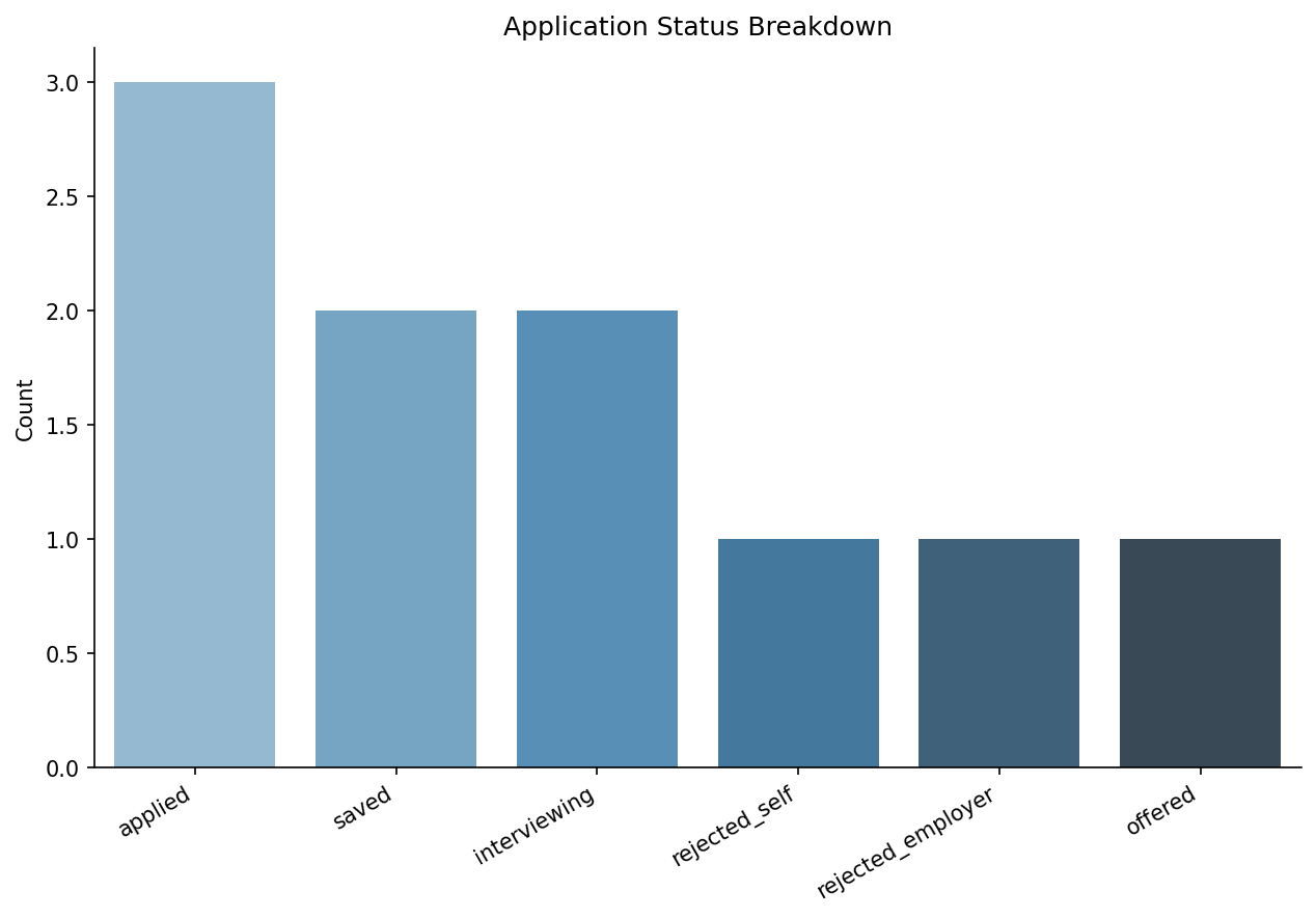 Example of generated bar chart by application status